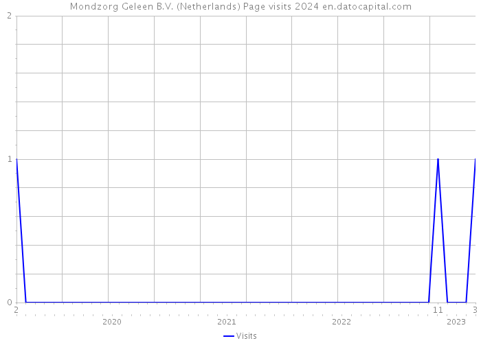 Mondzorg Geleen B.V. (Netherlands) Page visits 2024 