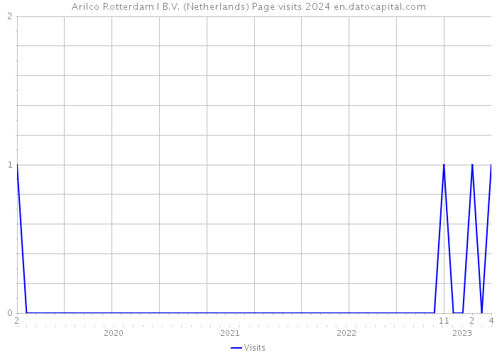Arilco Rotterdam I B.V. (Netherlands) Page visits 2024 