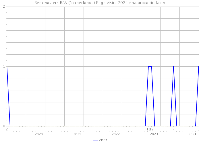 Rentmasters B.V. (Netherlands) Page visits 2024 