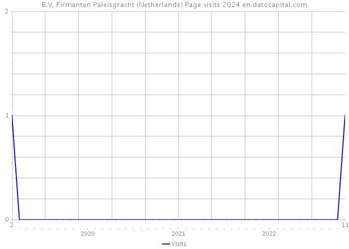 B.V. Firmanten Paleisgracht (Netherlands) Page visits 2024 