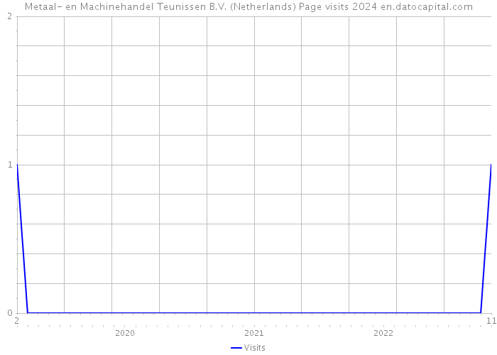 Metaal- en Machinehandel Teunissen B.V. (Netherlands) Page visits 2024 
