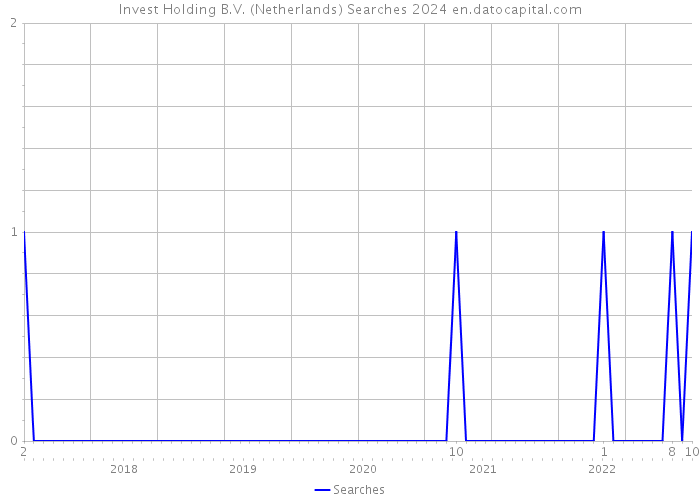 Invest Holding B.V. (Netherlands) Searches 2024 