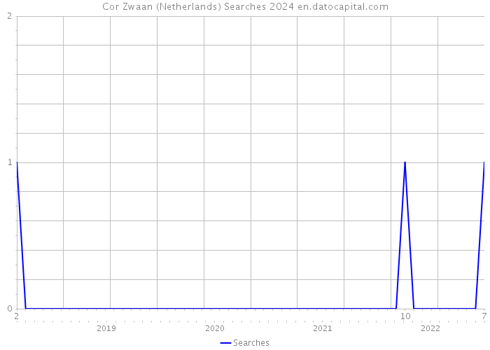 Cor Zwaan (Netherlands) Searches 2024 