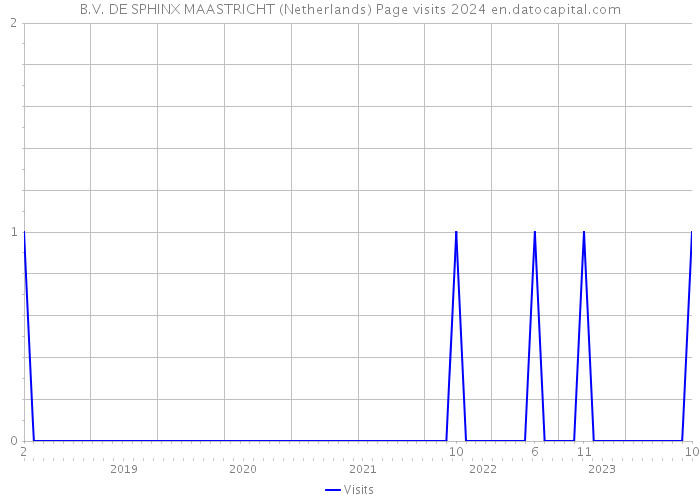 B.V. DE SPHINX MAASTRICHT (Netherlands) Page visits 2024 