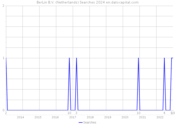 BerLin B.V. (Netherlands) Searches 2024 