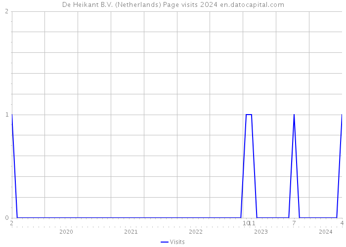 De Heikant B.V. (Netherlands) Page visits 2024 