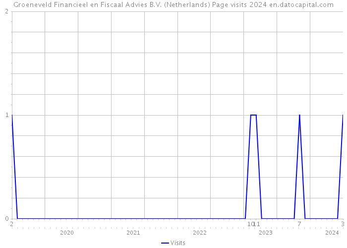 Groeneveld Financieel en Fiscaal Advies B.V. (Netherlands) Page visits 2024 