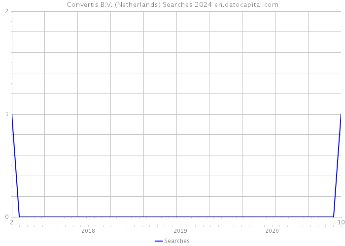 Convertis B.V. (Netherlands) Searches 2024 