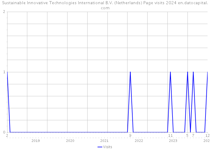 Sustainable Innovative Technologies International B.V. (Netherlands) Page visits 2024 