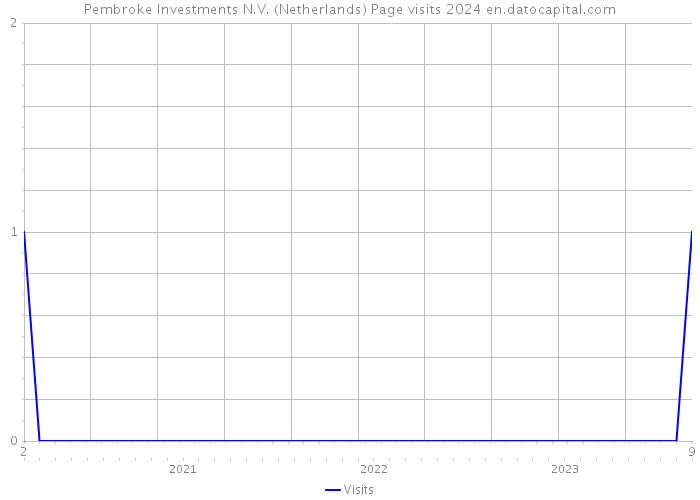 Pembroke Investments N.V. (Netherlands) Page visits 2024 