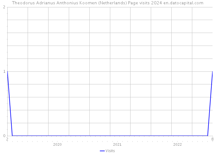 Theodorus Adrianus Anthonius Koomen (Netherlands) Page visits 2024 