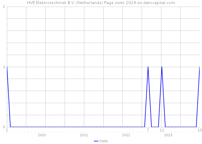 HVE Elektrotechniek B.V. (Netherlands) Page visits 2024 