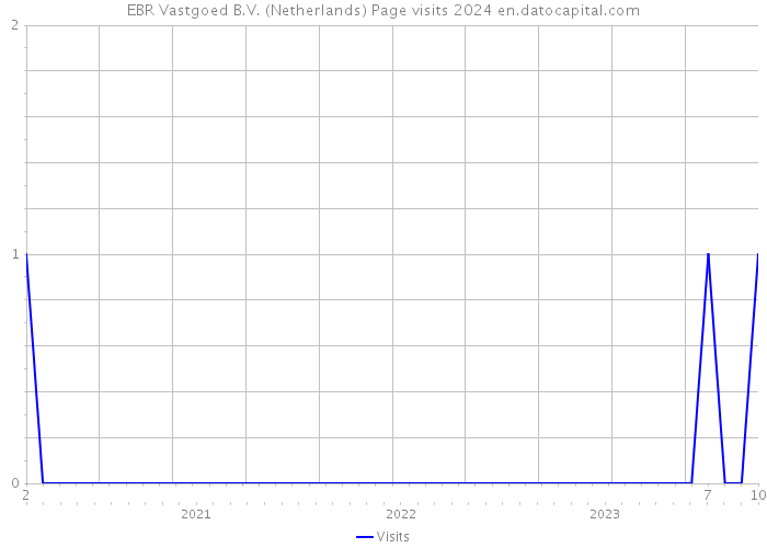 EBR Vastgoed B.V. (Netherlands) Page visits 2024 