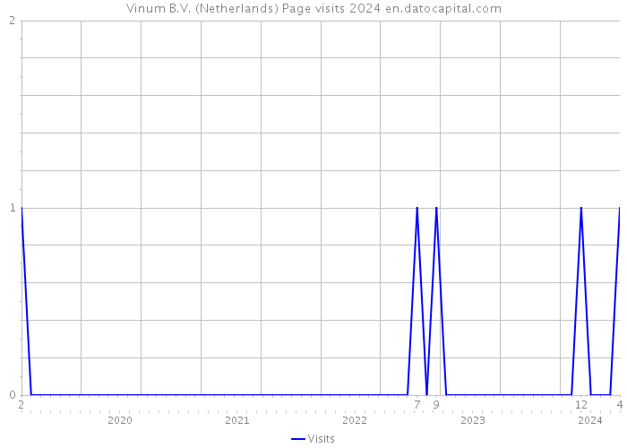 Vinum B.V. (Netherlands) Page visits 2024 