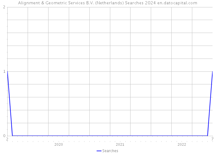 Alignment & Geometric Services B.V. (Netherlands) Searches 2024 