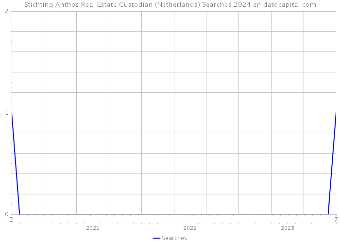 Stichting Anthos Real Estate Custodian (Netherlands) Searches 2024 