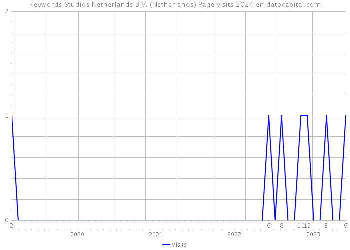 Keywords Studios Netherlands B.V. (Netherlands) Page visits 2024 