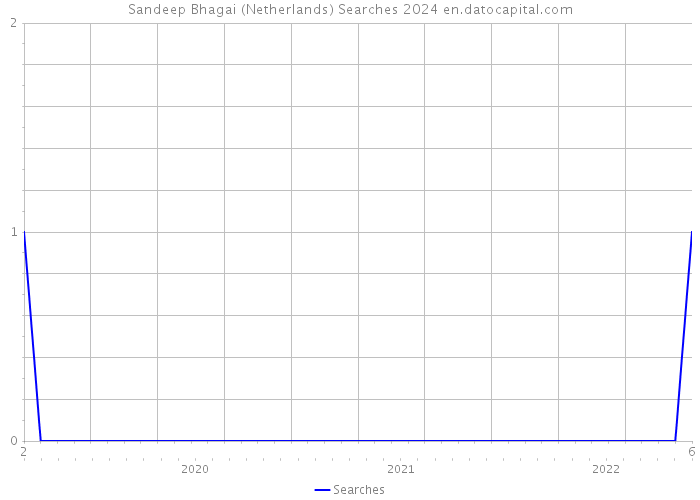 Sandeep Bhagai (Netherlands) Searches 2024 