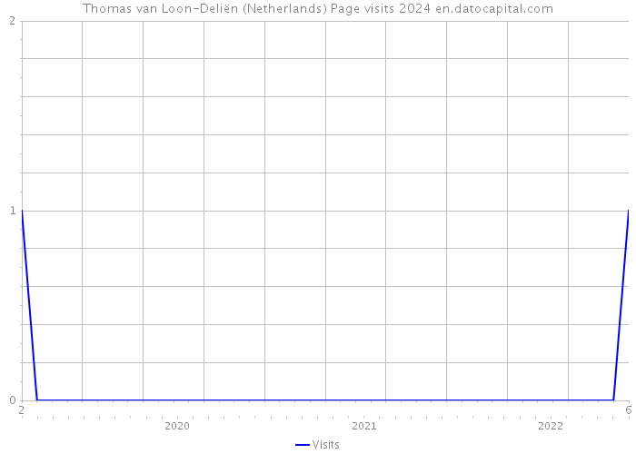 Thomas van Loon-Deliën (Netherlands) Page visits 2024 