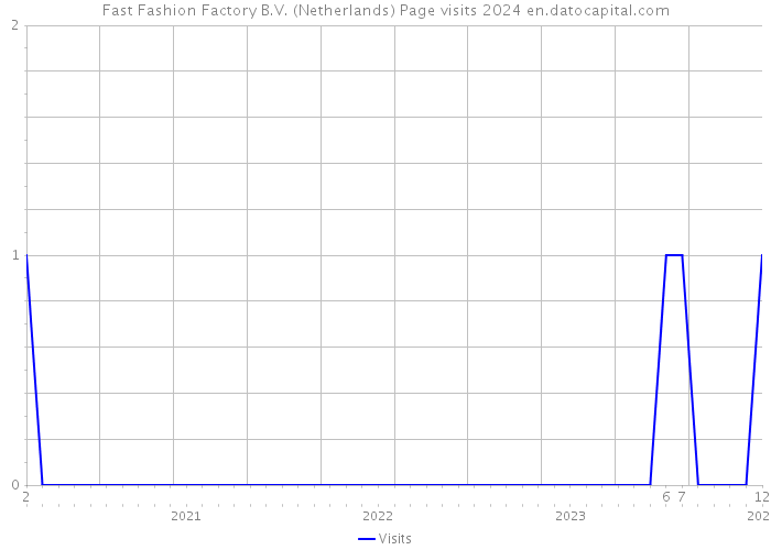 Fast Fashion Factory B.V. (Netherlands) Page visits 2024 