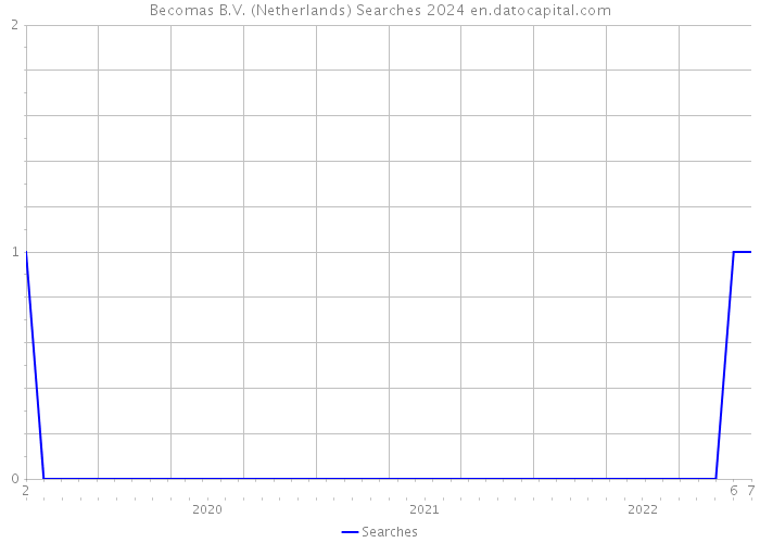 Becomas B.V. (Netherlands) Searches 2024 