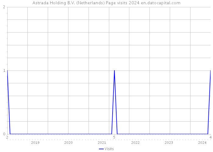 Astrada Holding B.V. (Netherlands) Page visits 2024 