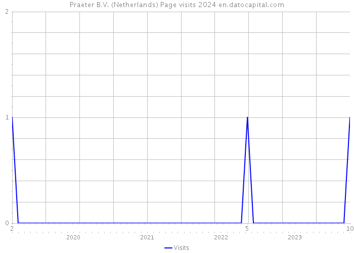 Praeter B.V. (Netherlands) Page visits 2024 