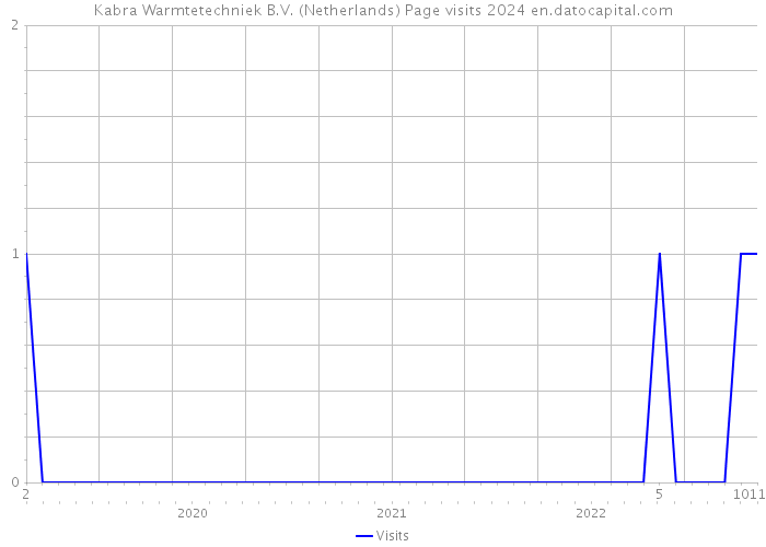 Kabra Warmtetechniek B.V. (Netherlands) Page visits 2024 