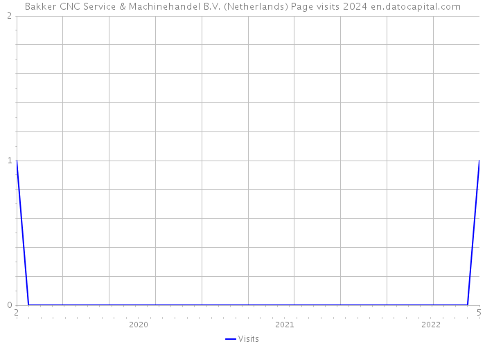 Bakker CNC Service & Machinehandel B.V. (Netherlands) Page visits 2024 
