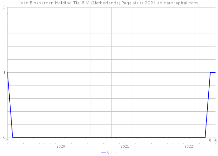Van Binsbergen Holding Tiel B.V. (Netherlands) Page visits 2024 