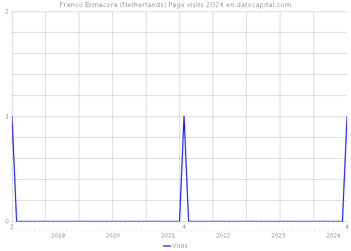 Franco Ermacora (Netherlands) Page visits 2024 
