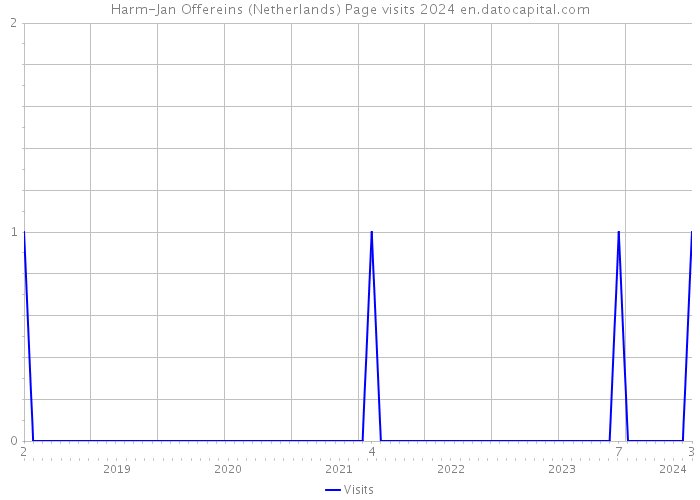 Harm-Jan Offereins (Netherlands) Page visits 2024 