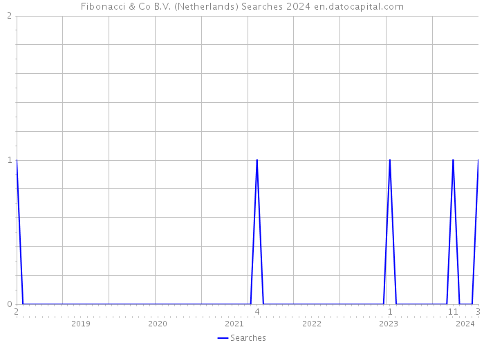 Fibonacci & Co B.V. (Netherlands) Searches 2024 