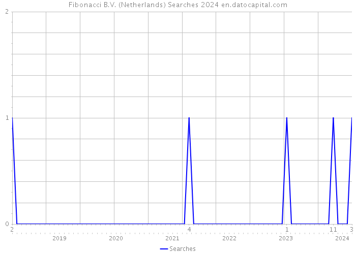 Fibonacci B.V. (Netherlands) Searches 2024 