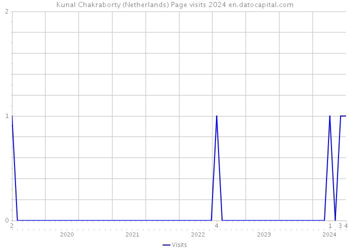 Kunal Chakraborty (Netherlands) Page visits 2024 