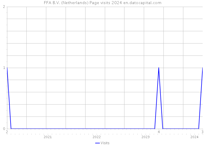 FFA B.V. (Netherlands) Page visits 2024 