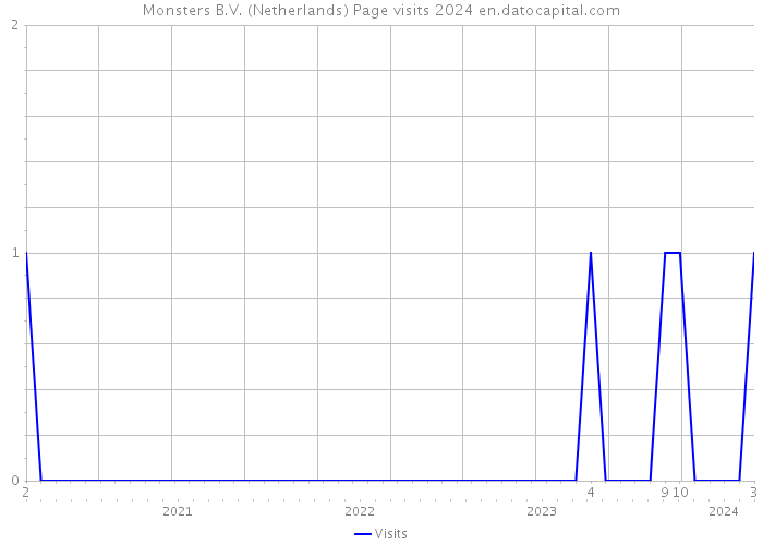 Monsters B.V. (Netherlands) Page visits 2024 