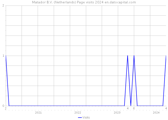 Matador B.V. (Netherlands) Page visits 2024 
