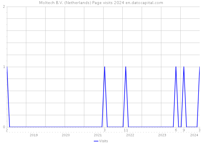 Moltech B.V. (Netherlands) Page visits 2024 