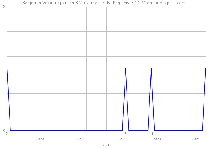 Benjamin Vakantieparken B.V. (Netherlands) Page visits 2024 