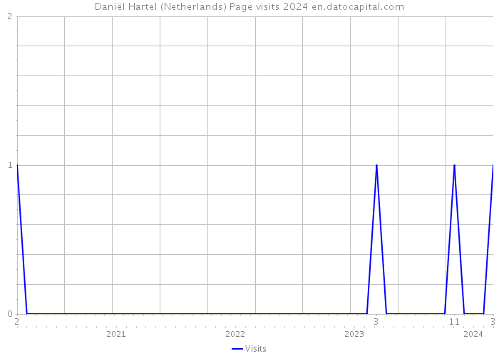Daniël Hartel (Netherlands) Page visits 2024 