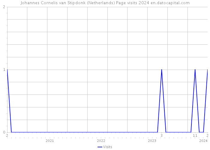Johannes Cornelis van Stipdonk (Netherlands) Page visits 2024 
