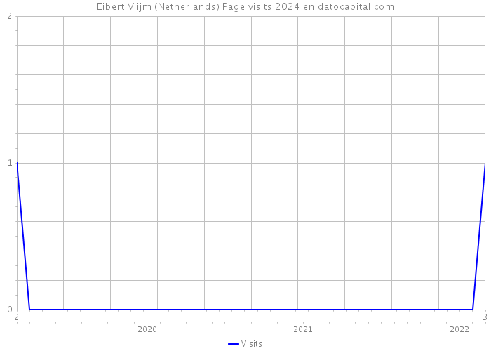 Eibert Vlijm (Netherlands) Page visits 2024 