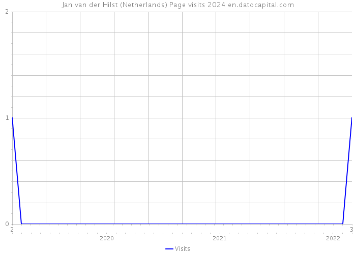 Jan van der Hilst (Netherlands) Page visits 2024 