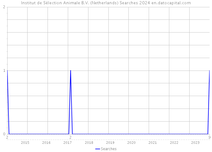Institut de Sélection Animale B.V. (Netherlands) Searches 2024 