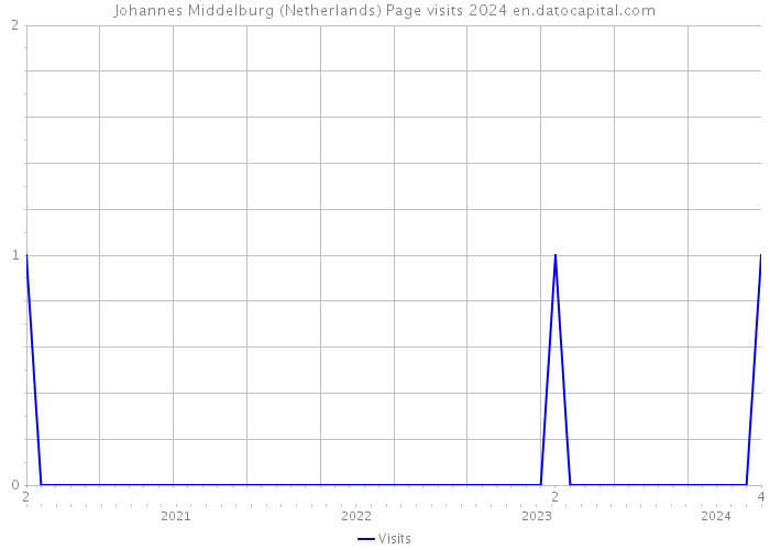 Johannes Middelburg (Netherlands) Page visits 2024 