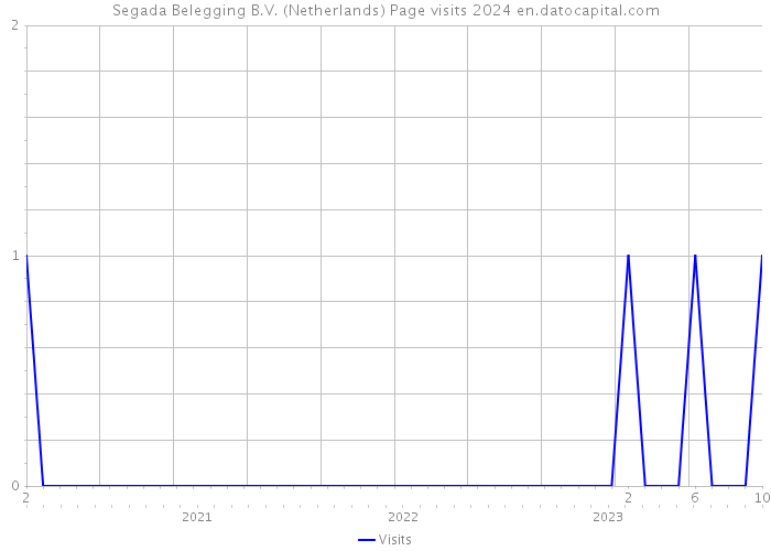 Segada Belegging B.V. (Netherlands) Page visits 2024 