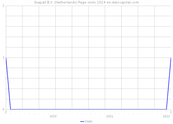 Seapall B.V. (Netherlands) Page visits 2024 