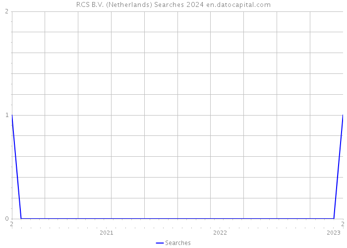 RCS B.V. (Netherlands) Searches 2024 