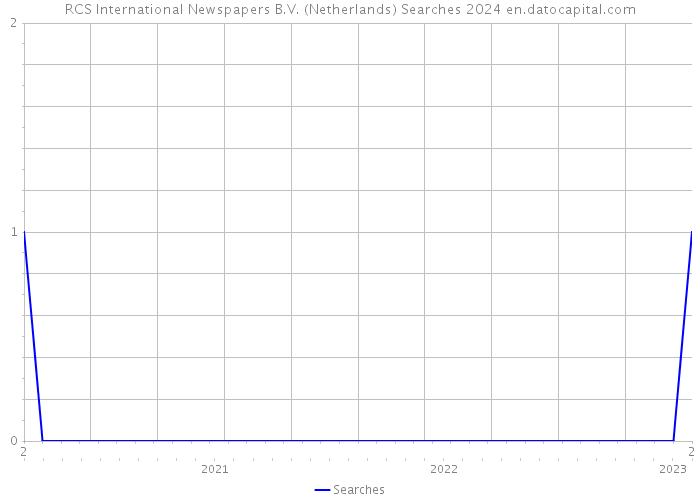RCS International Newspapers B.V. (Netherlands) Searches 2024 